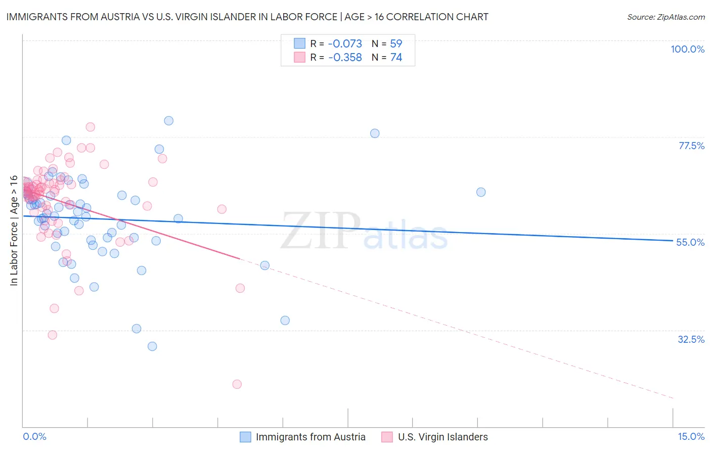 Immigrants from Austria vs U.S. Virgin Islander In Labor Force | Age > 16