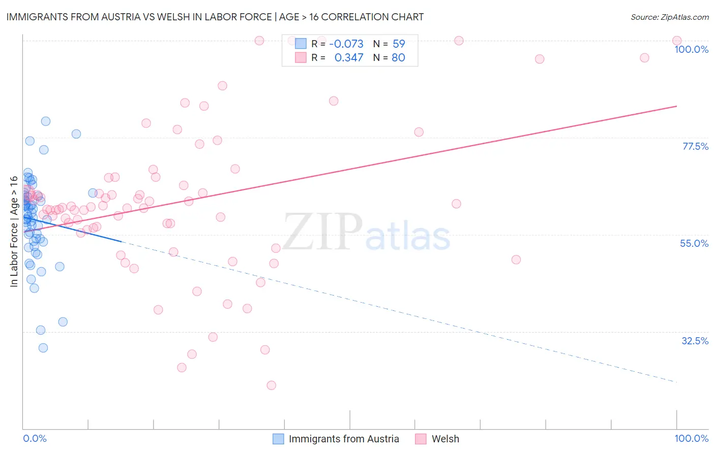 Immigrants from Austria vs Welsh In Labor Force | Age > 16