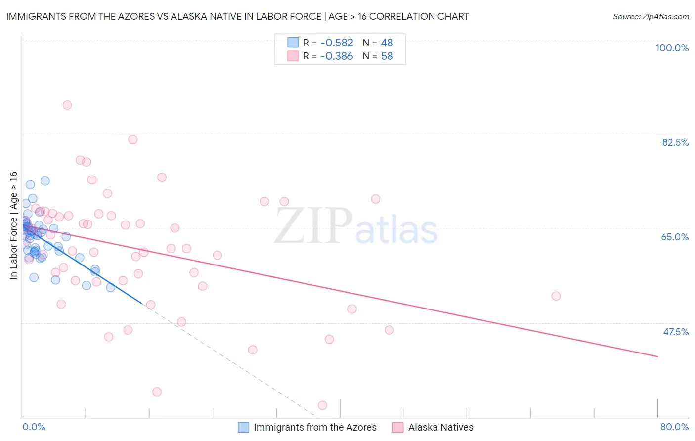Immigrants from the Azores vs Alaska Native In Labor Force | Age > 16