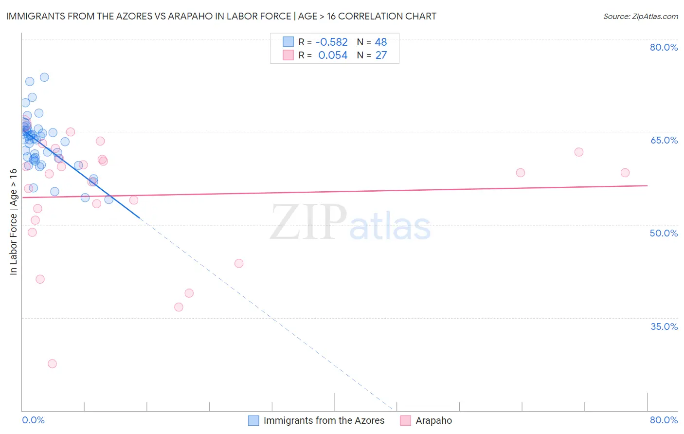 Immigrants from the Azores vs Arapaho In Labor Force | Age > 16