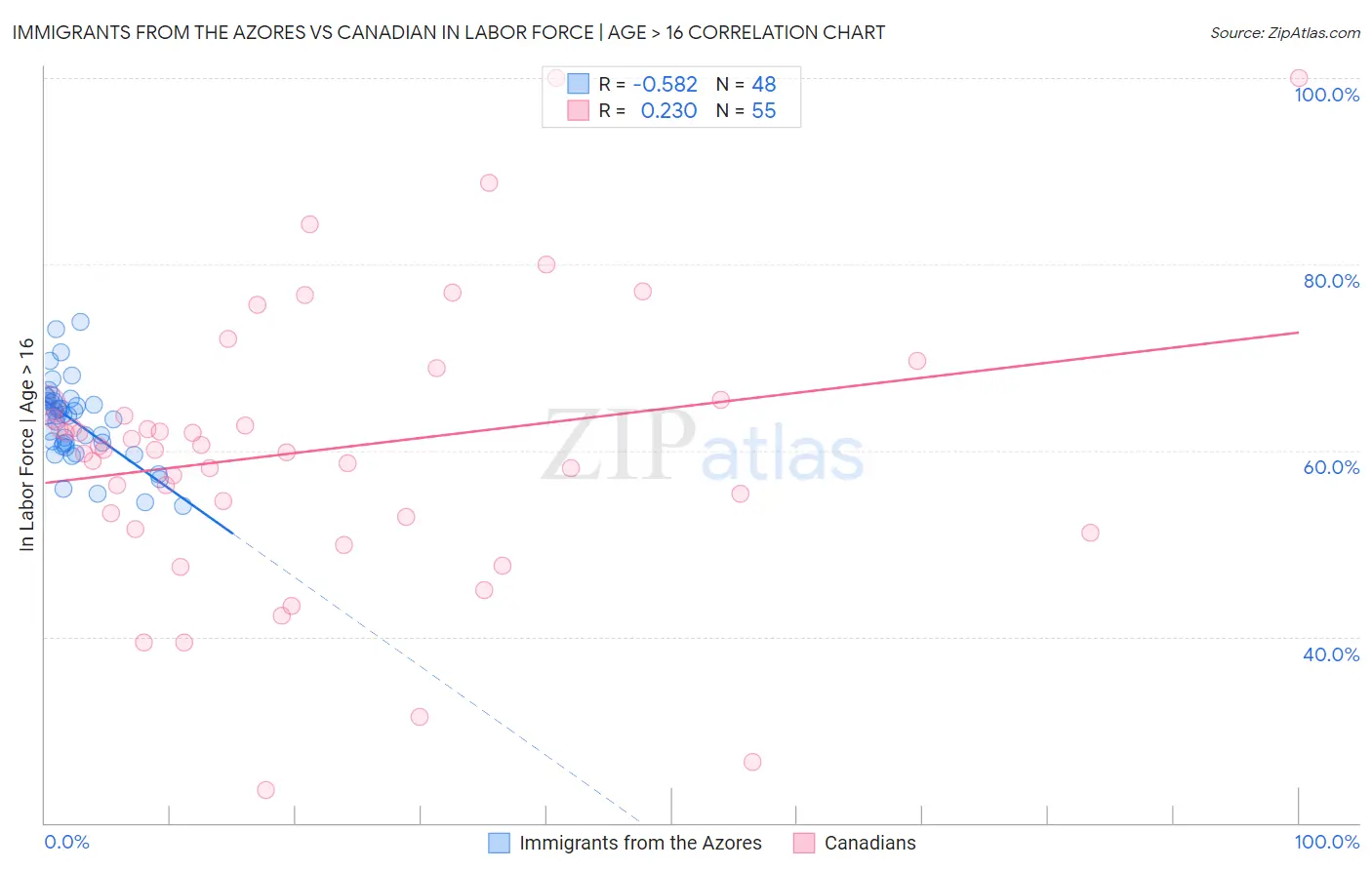 Immigrants from the Azores vs Canadian In Labor Force | Age > 16