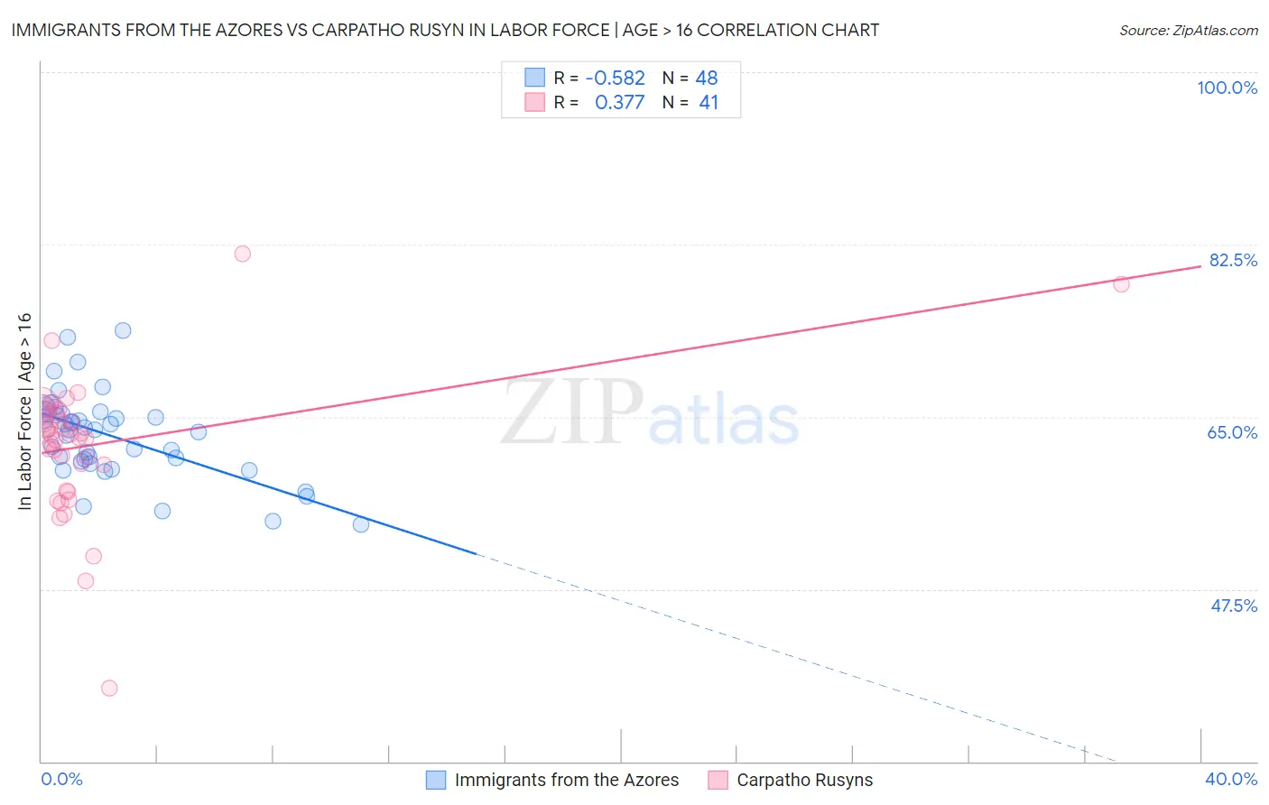 Immigrants from the Azores vs Carpatho Rusyn In Labor Force | Age > 16