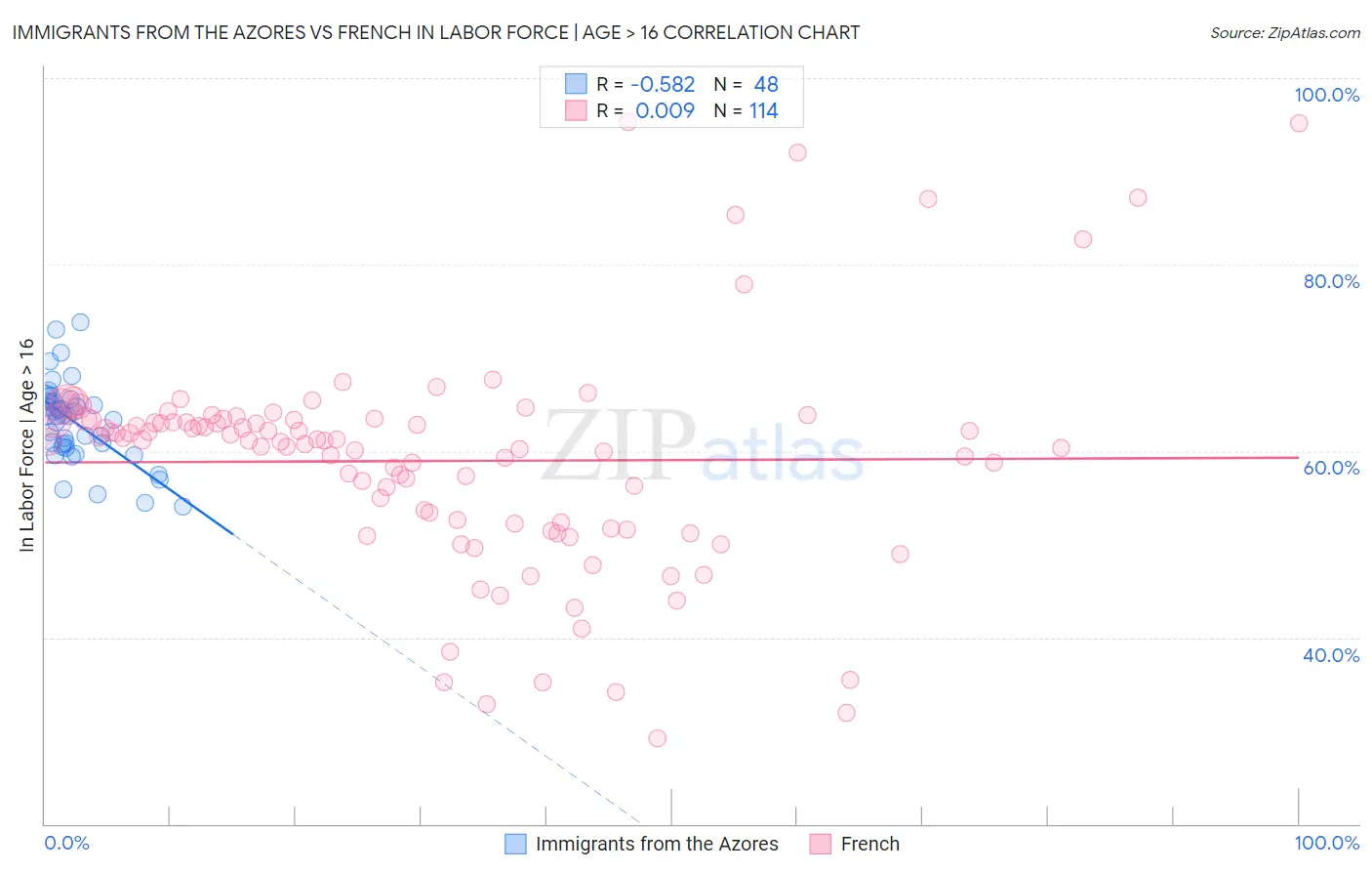 Immigrants from the Azores vs French In Labor Force | Age > 16