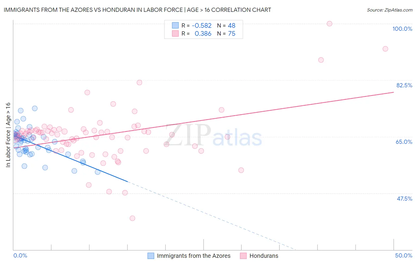 Immigrants from the Azores vs Honduran In Labor Force | Age > 16