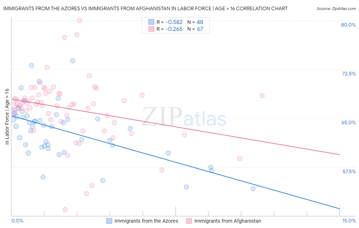 Immigrants from the Azores vs Immigrants from Afghanistan In Labor Force | Age > 16