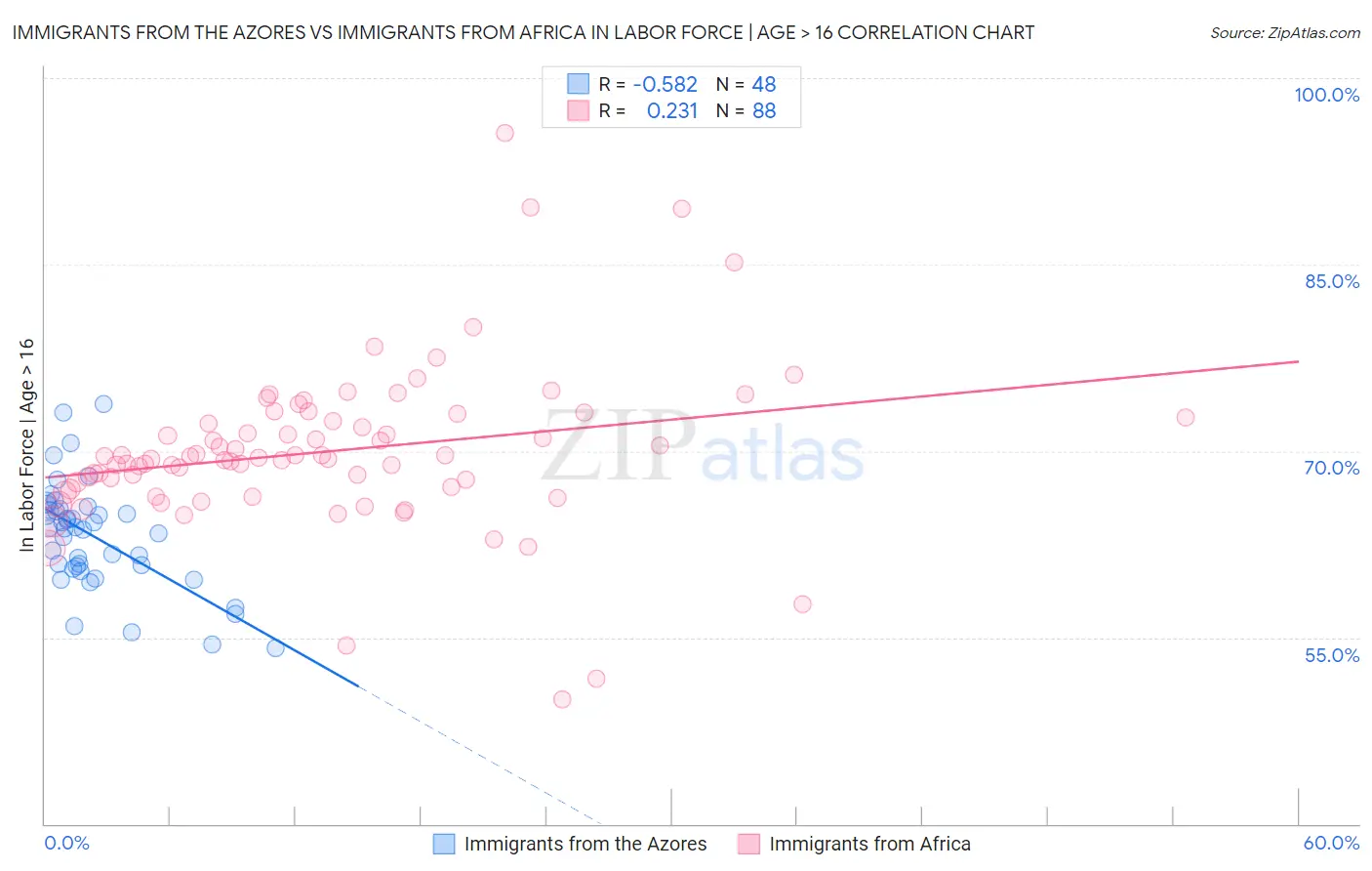Immigrants from the Azores vs Immigrants from Africa In Labor Force | Age > 16
