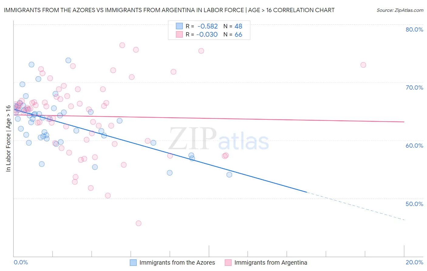 Immigrants from the Azores vs Immigrants from Argentina In Labor Force | Age > 16