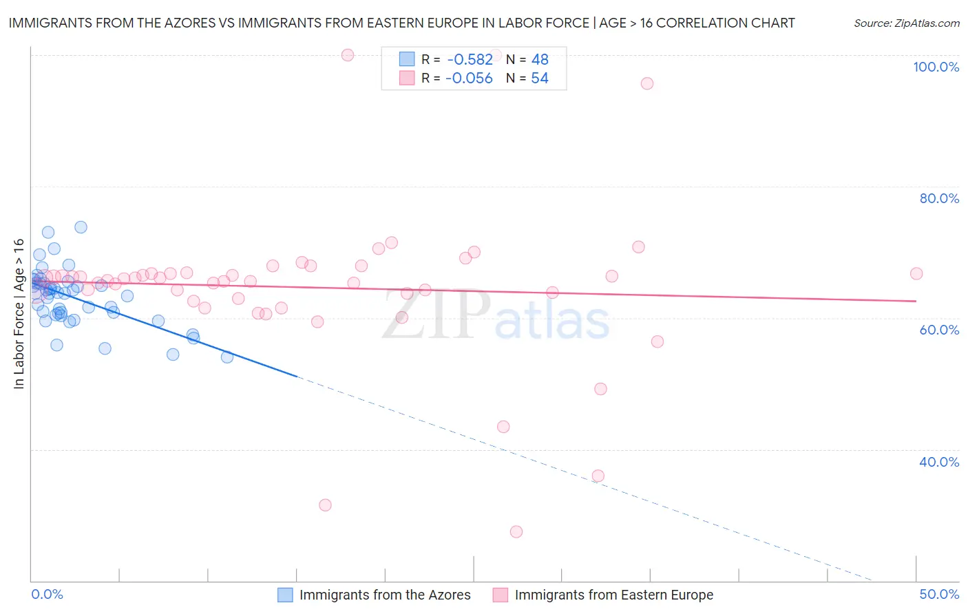 Immigrants from the Azores vs Immigrants from Eastern Europe In Labor Force | Age > 16
