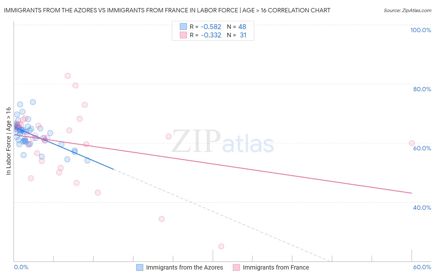 Immigrants from the Azores vs Immigrants from France In Labor Force | Age > 16