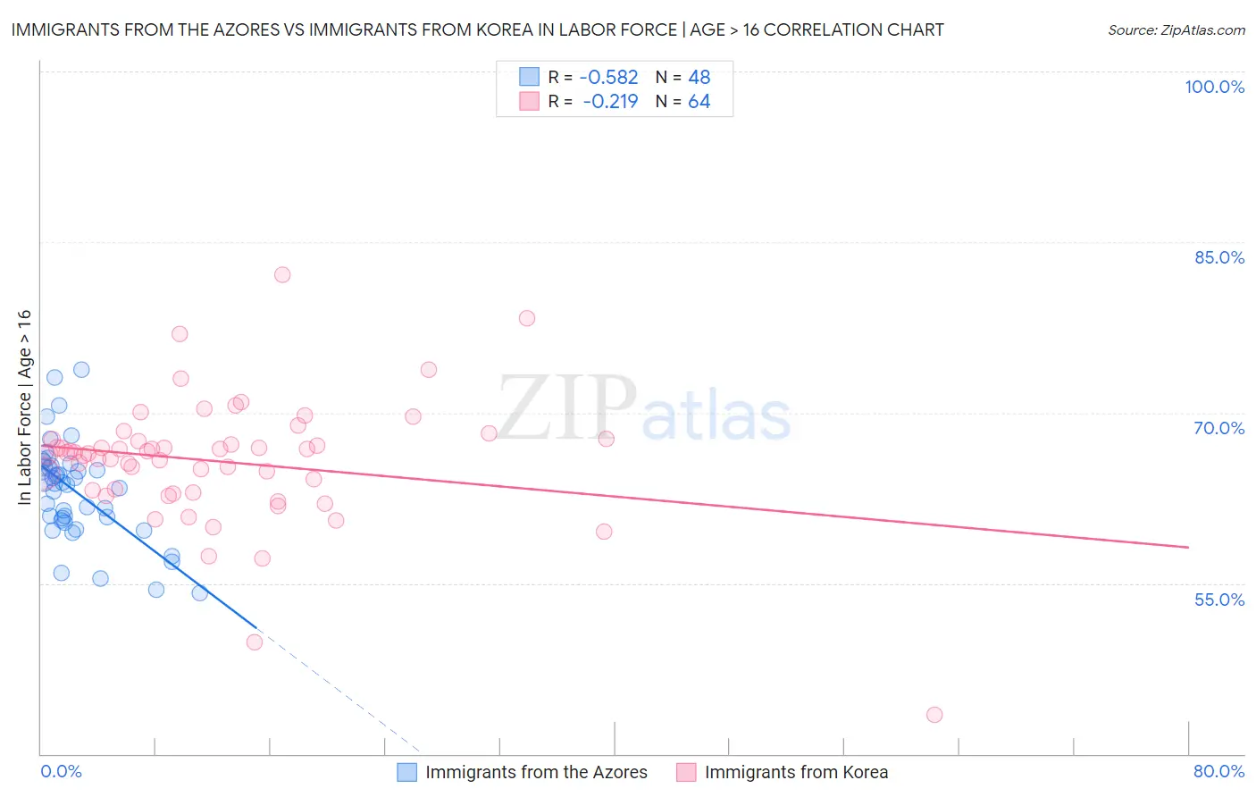 Immigrants from the Azores vs Immigrants from Korea In Labor Force | Age > 16