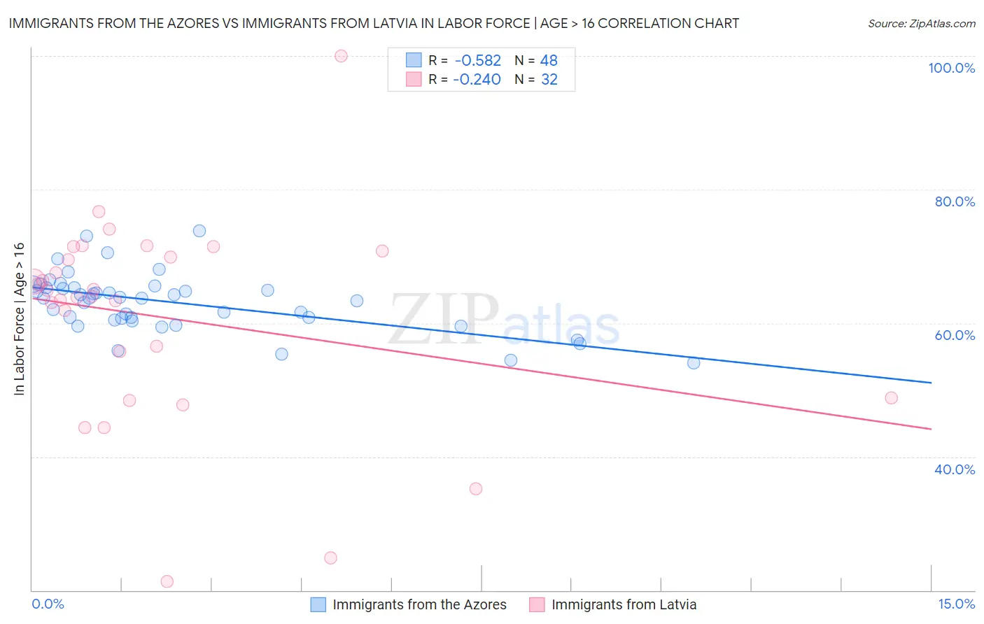 Immigrants from the Azores vs Immigrants from Latvia In Labor Force | Age > 16