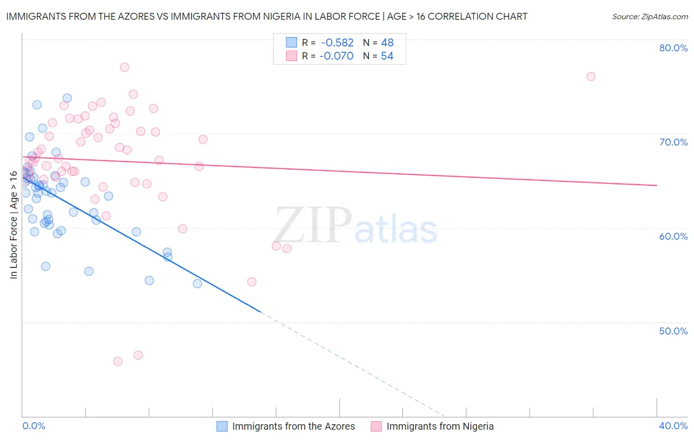 Immigrants from the Azores vs Immigrants from Nigeria In Labor Force | Age > 16