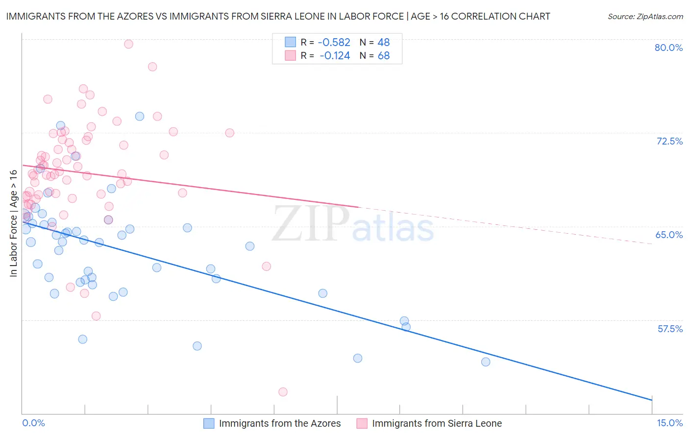 Immigrants from the Azores vs Immigrants from Sierra Leone In Labor Force | Age > 16