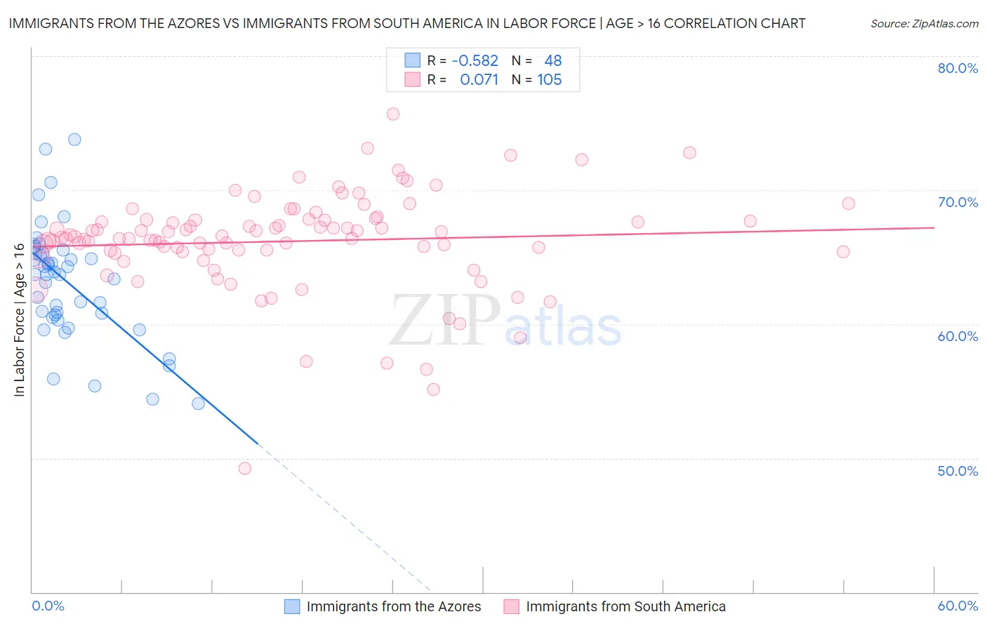 Immigrants from the Azores vs Immigrants from South America In Labor Force | Age > 16