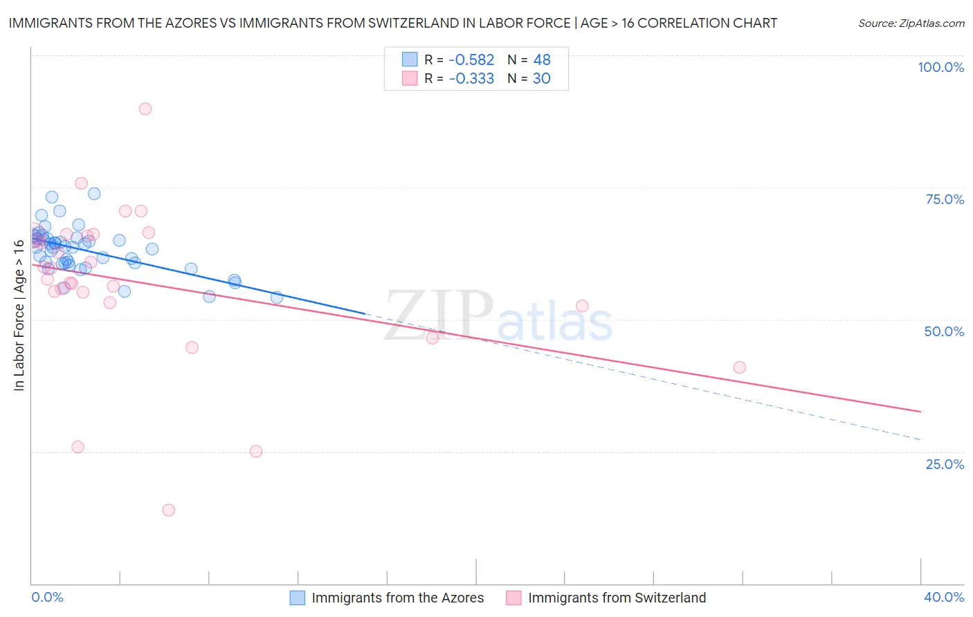 Immigrants from the Azores vs Immigrants from Switzerland In Labor Force | Age > 16