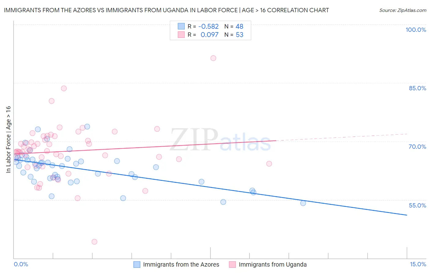 Immigrants from the Azores vs Immigrants from Uganda In Labor Force | Age > 16