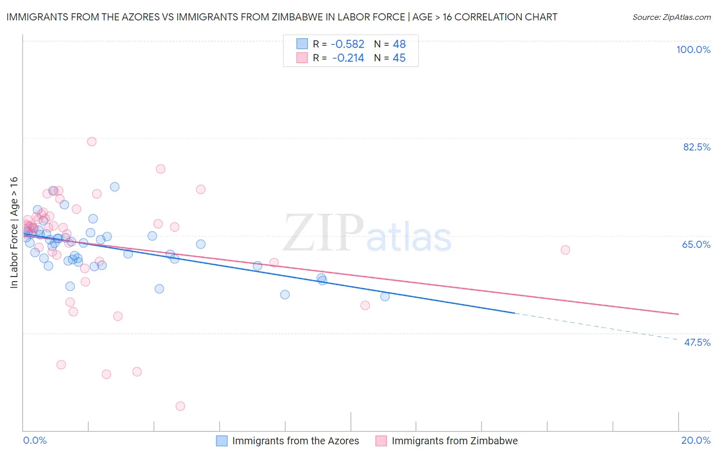 Immigrants from the Azores vs Immigrants from Zimbabwe In Labor Force | Age > 16