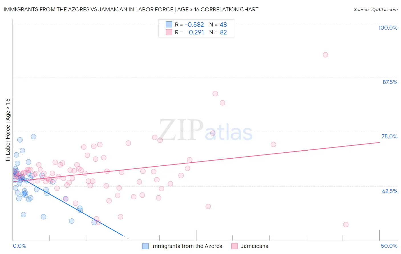 Immigrants from the Azores vs Jamaican In Labor Force | Age > 16