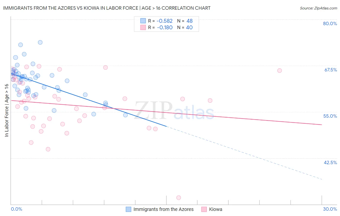 Immigrants from the Azores vs Kiowa In Labor Force | Age > 16