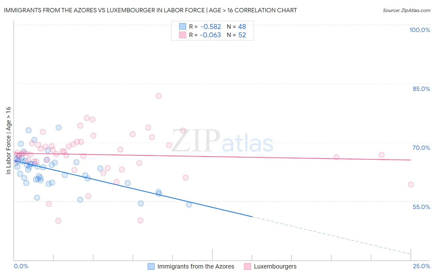 Immigrants from the Azores vs Luxembourger In Labor Force | Age > 16