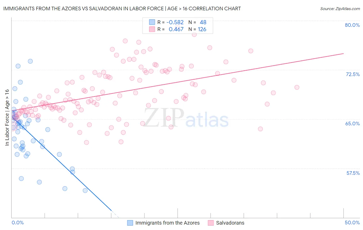 Immigrants from the Azores vs Salvadoran In Labor Force | Age > 16