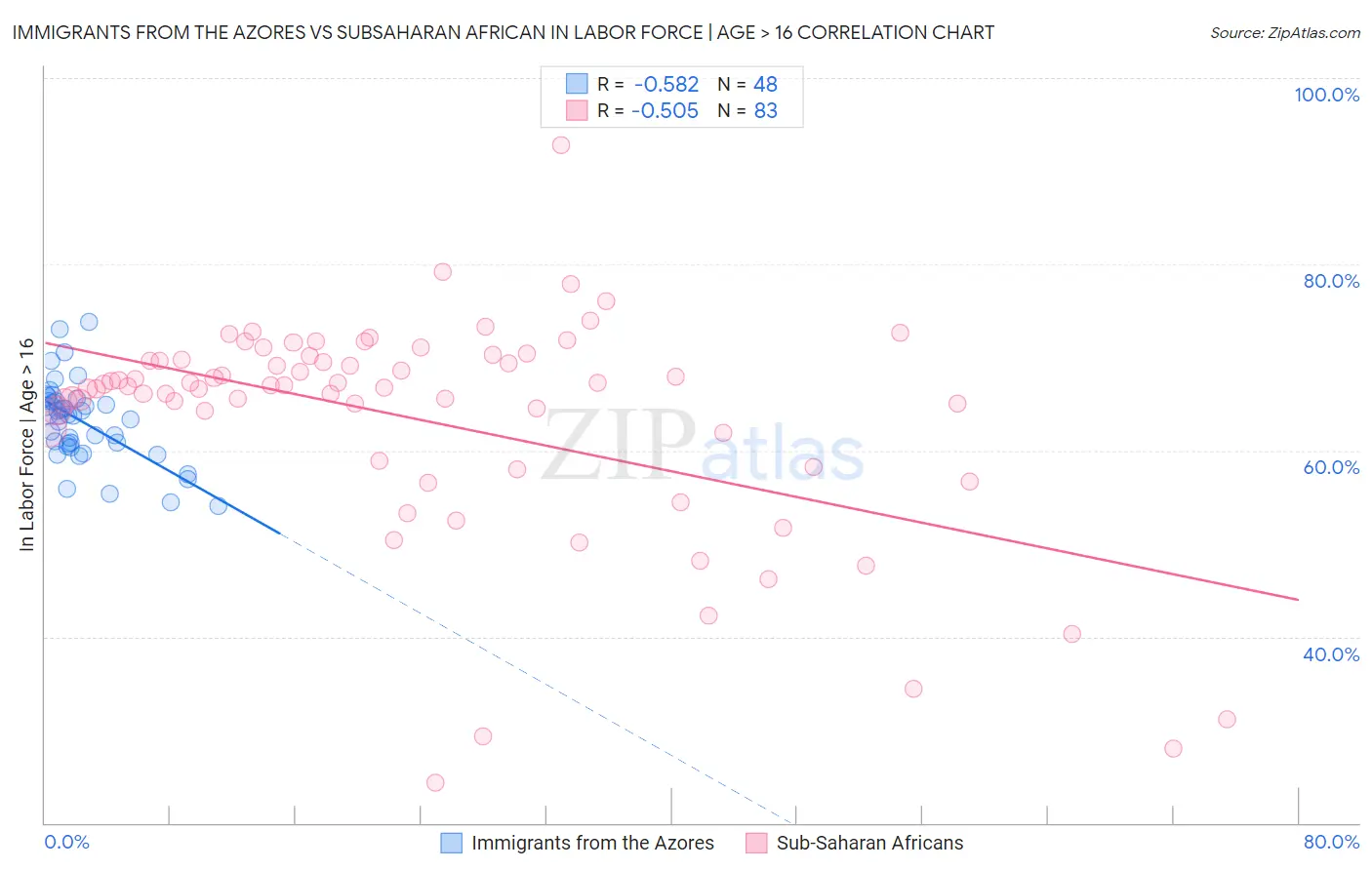 Immigrants from the Azores vs Subsaharan African In Labor Force | Age > 16