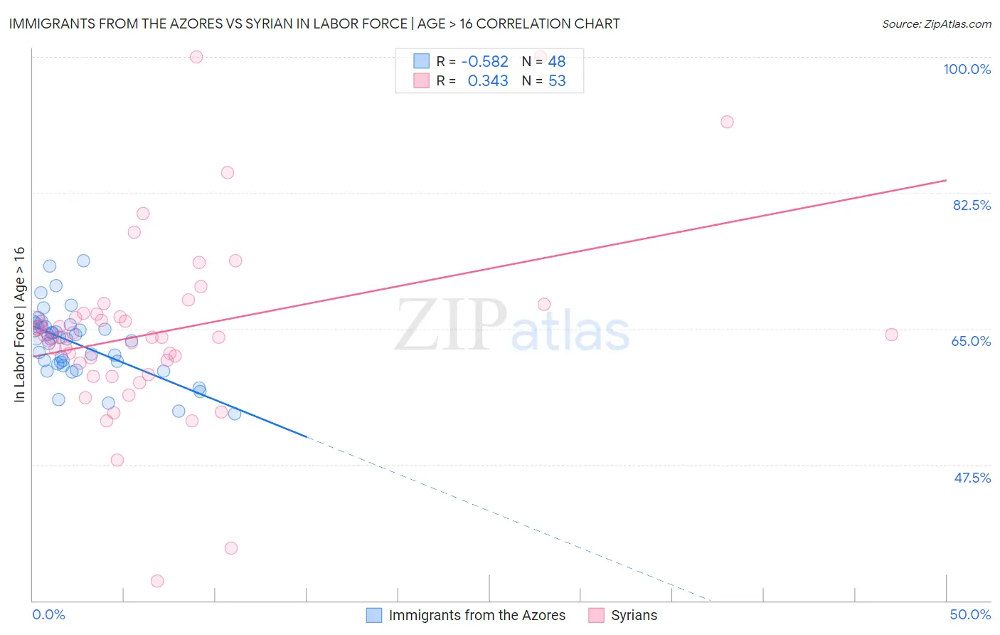 Immigrants from the Azores vs Syrian In Labor Force | Age > 16