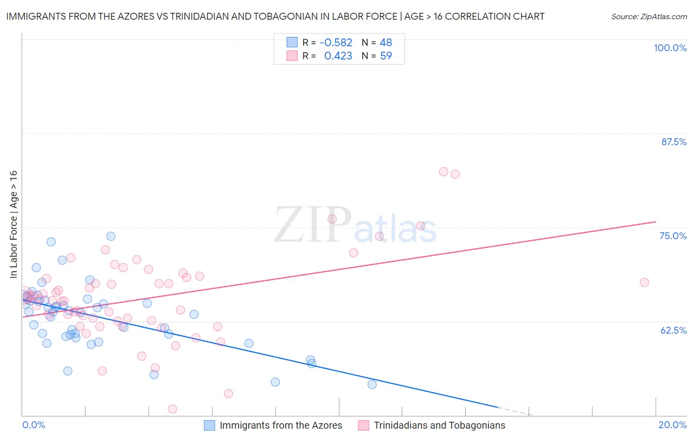 Immigrants from the Azores vs Trinidadian and Tobagonian In Labor Force | Age > 16