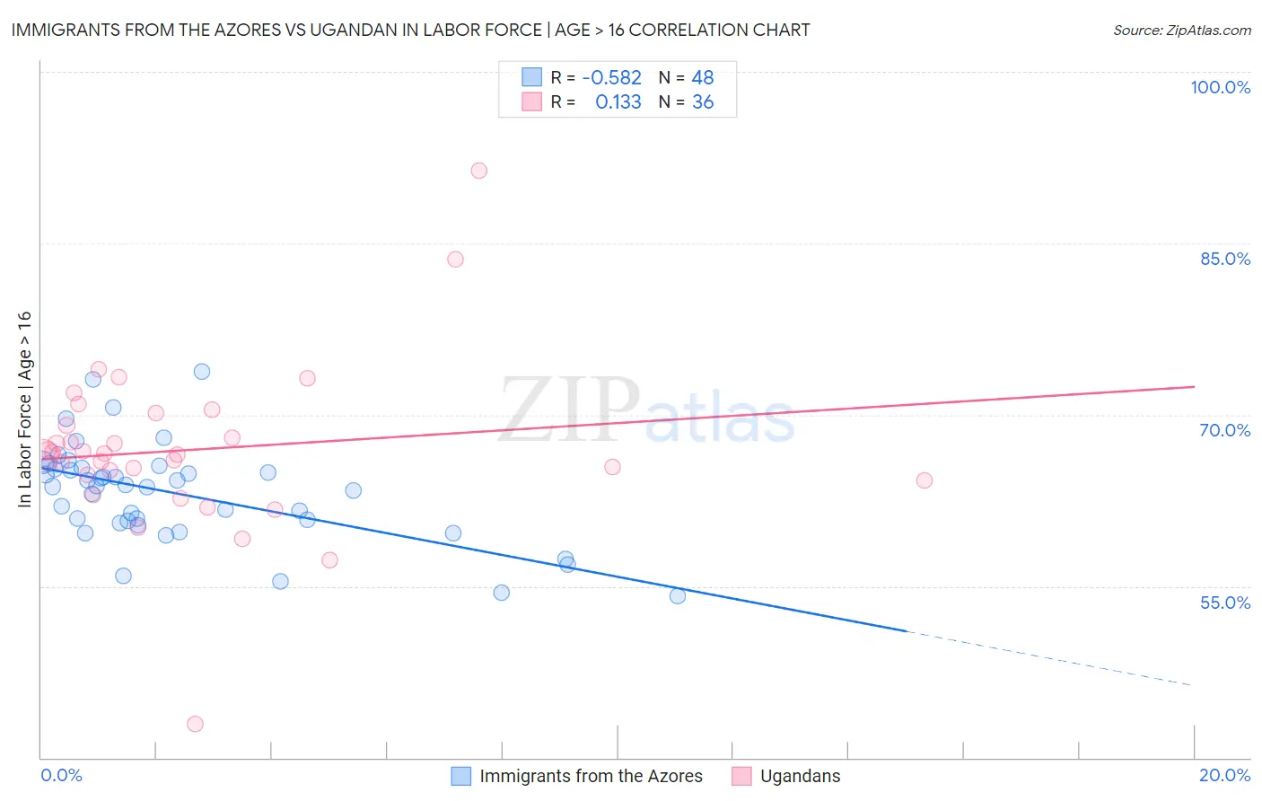 Immigrants from the Azores vs Ugandan In Labor Force | Age > 16