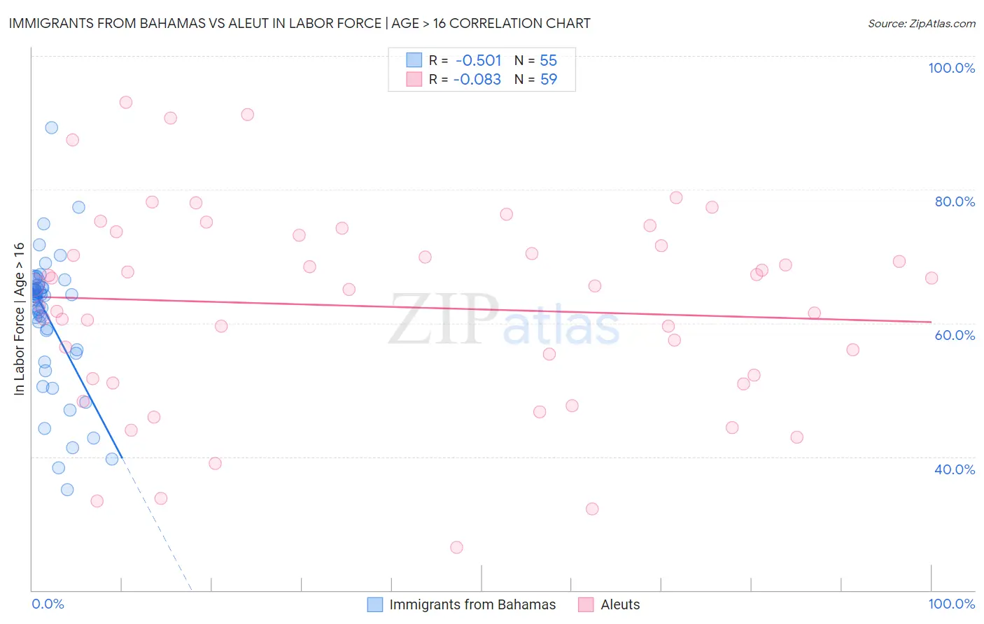 Immigrants from Bahamas vs Aleut In Labor Force | Age > 16