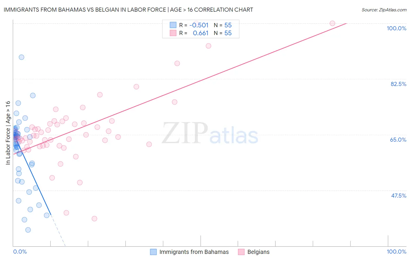 Immigrants from Bahamas vs Belgian In Labor Force | Age > 16