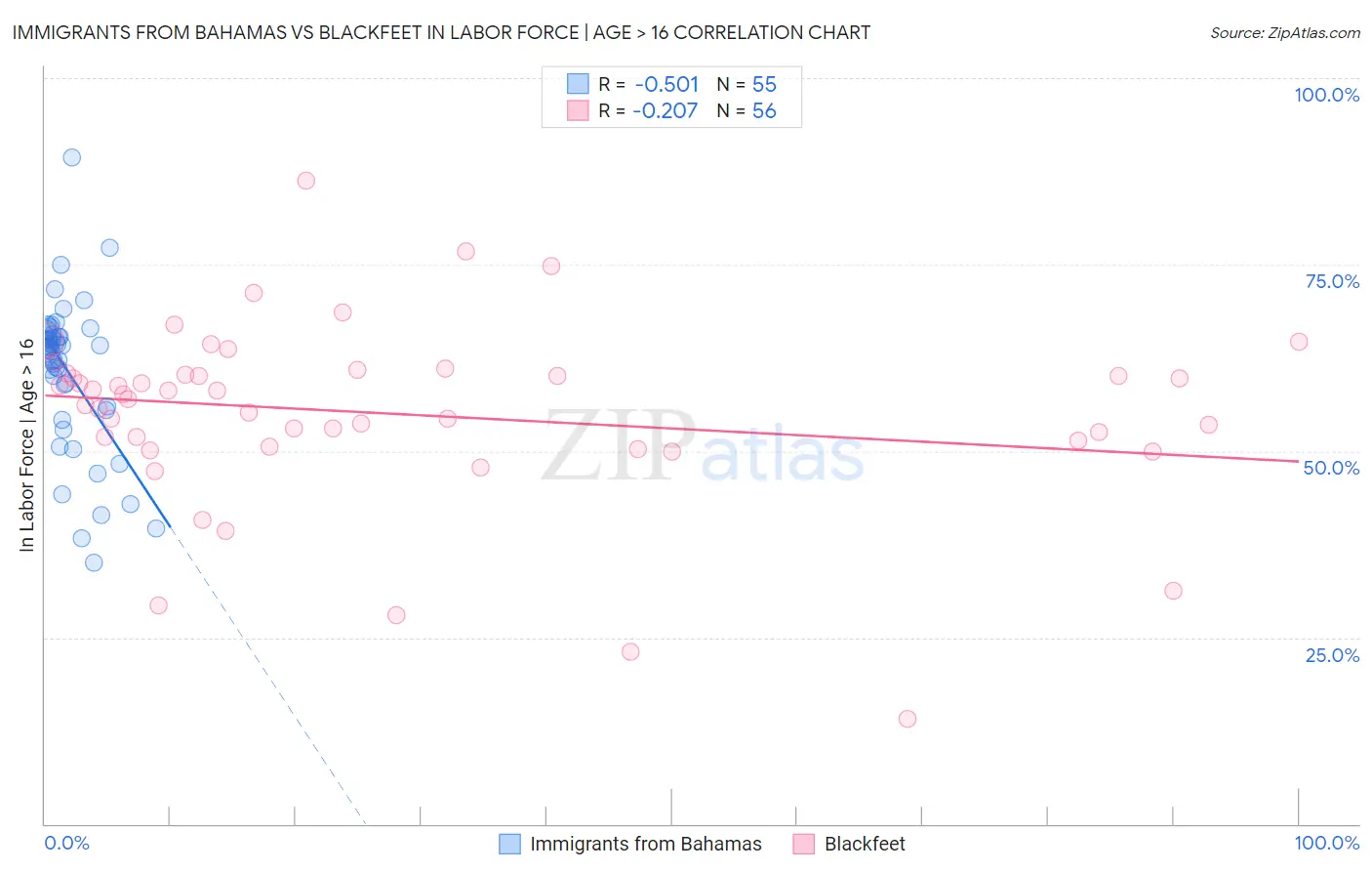 Immigrants from Bahamas vs Blackfeet In Labor Force | Age > 16