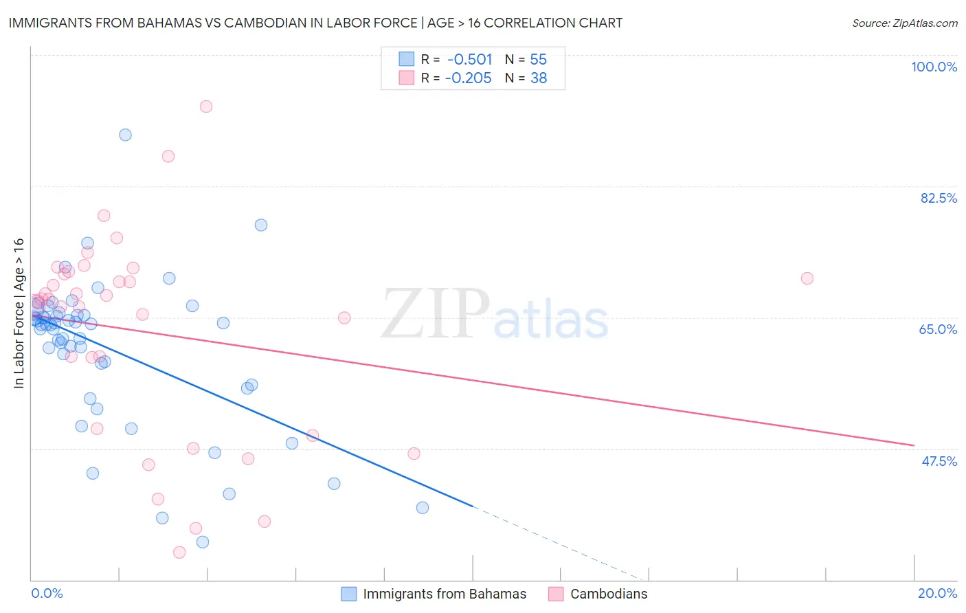 Immigrants from Bahamas vs Cambodian In Labor Force | Age > 16