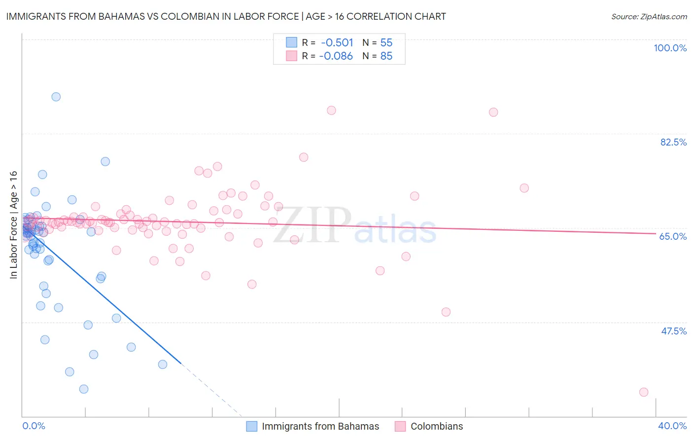 Immigrants from Bahamas vs Colombian In Labor Force | Age > 16