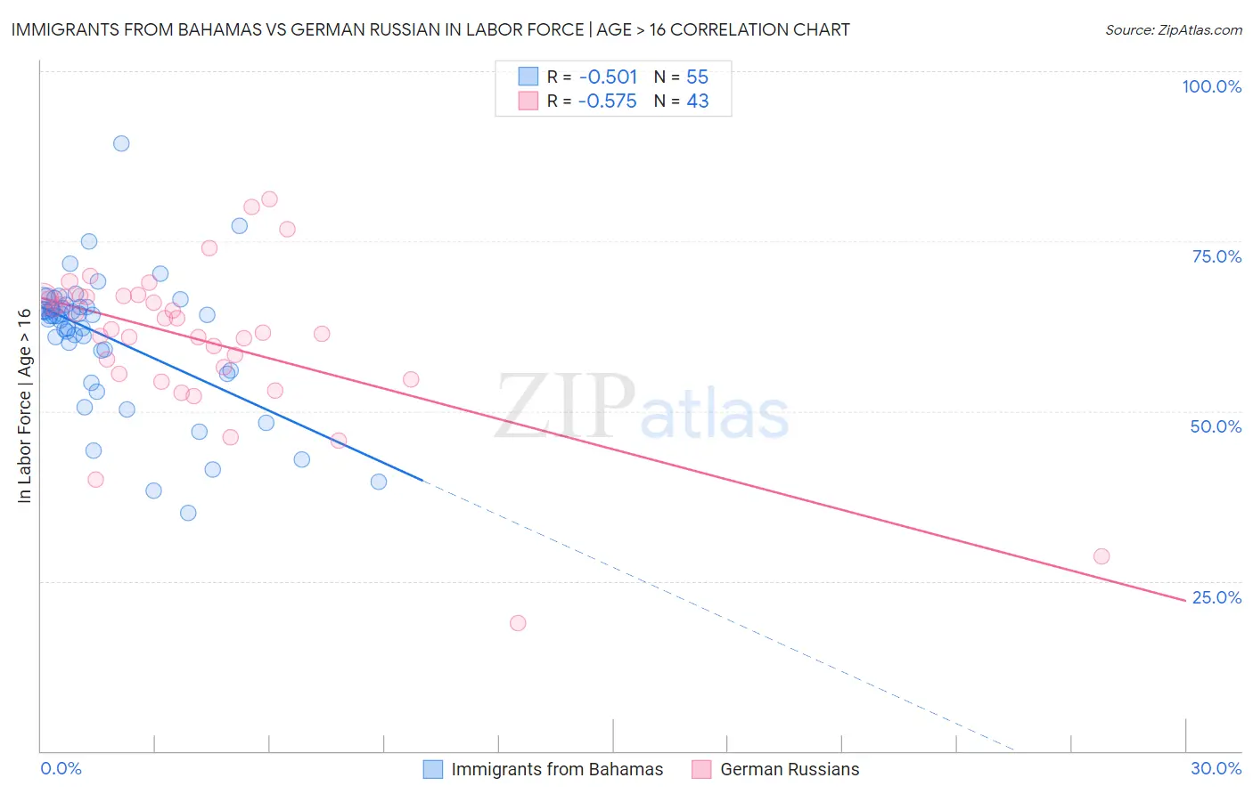 Immigrants from Bahamas vs German Russian In Labor Force | Age > 16
