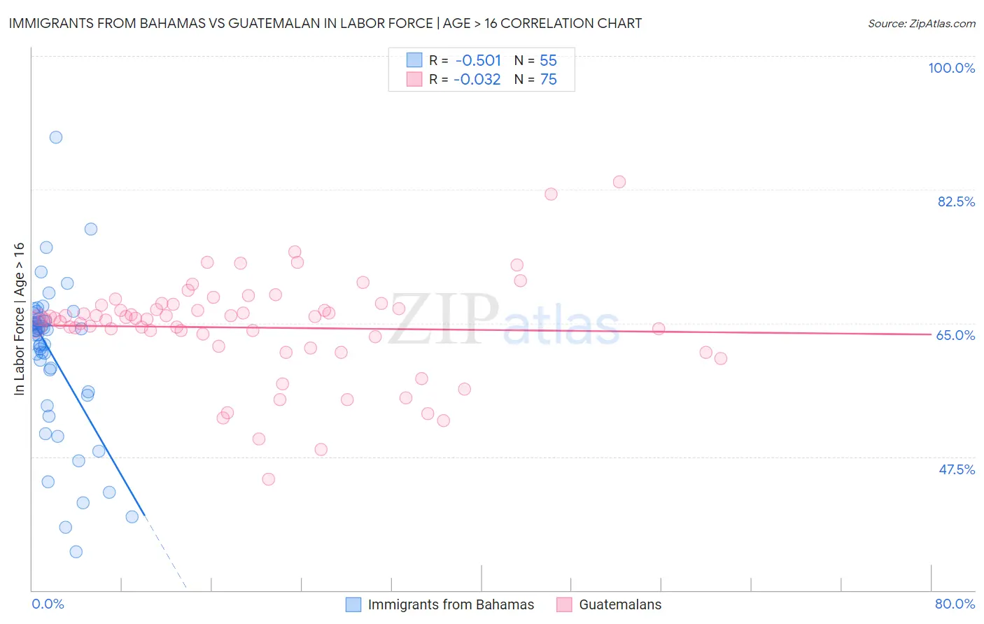 Immigrants from Bahamas vs Guatemalan In Labor Force | Age > 16