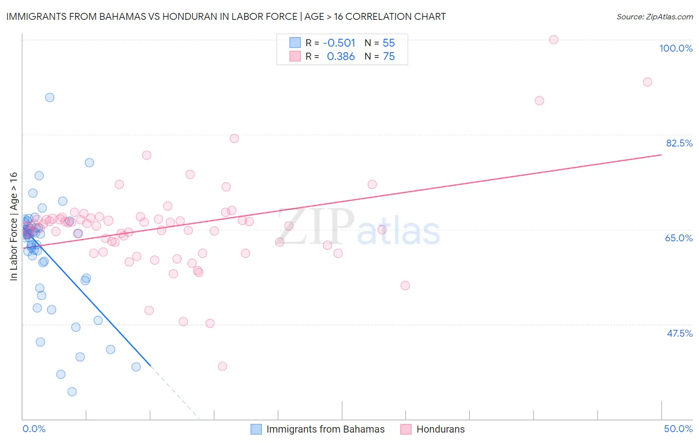 Immigrants from Bahamas vs Honduran In Labor Force | Age > 16