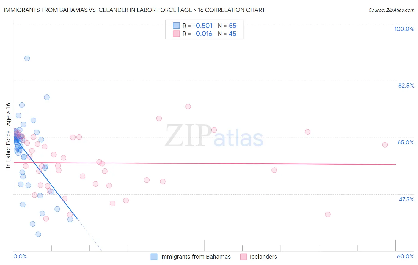 Immigrants from Bahamas vs Icelander In Labor Force | Age > 16