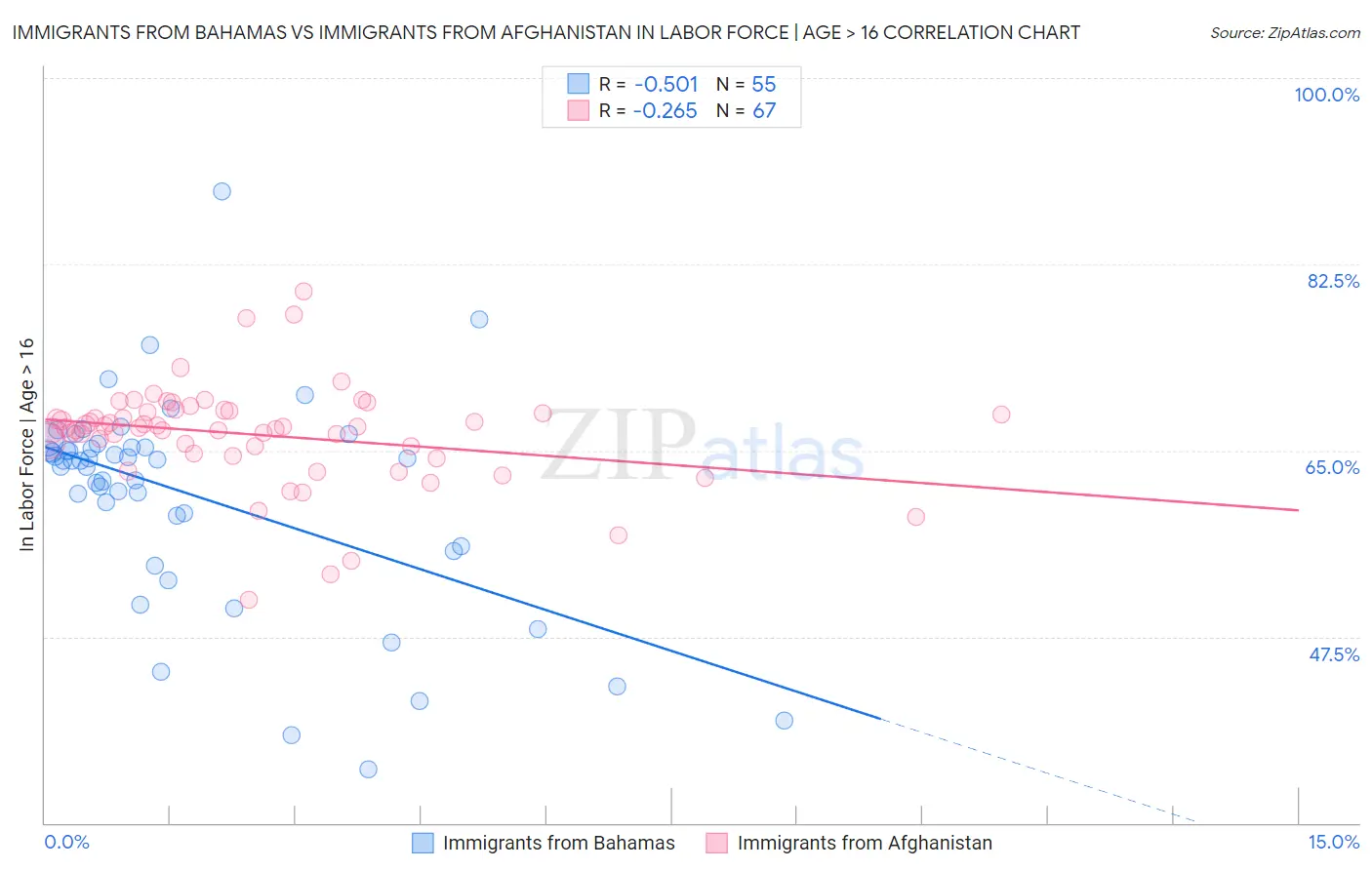 Immigrants from Bahamas vs Immigrants from Afghanistan In Labor Force | Age > 16