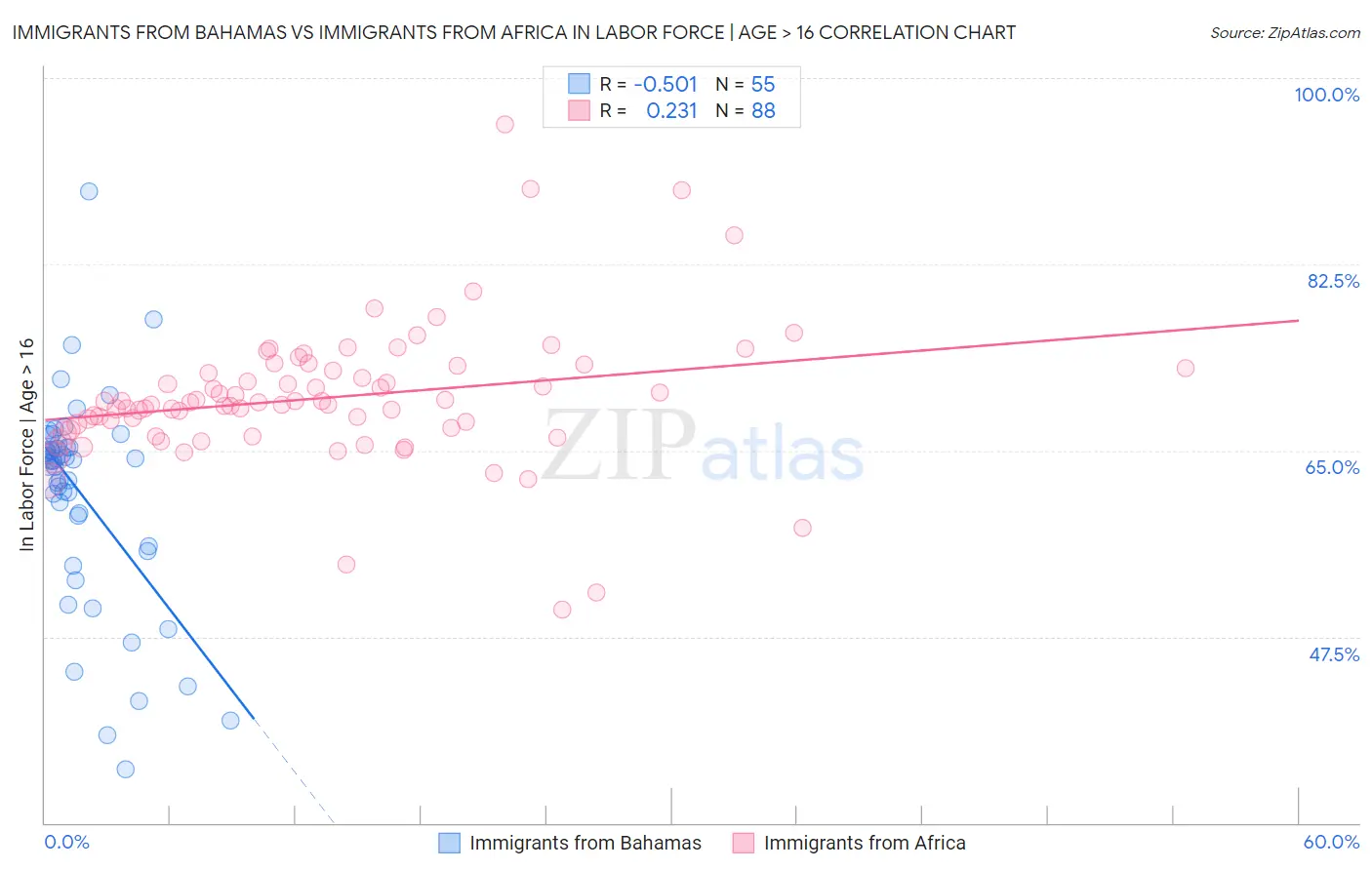 Immigrants from Bahamas vs Immigrants from Africa In Labor Force | Age > 16