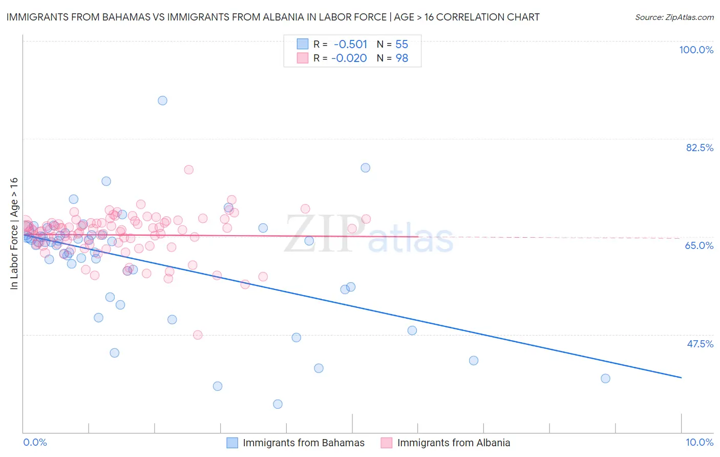 Immigrants from Bahamas vs Immigrants from Albania In Labor Force | Age > 16