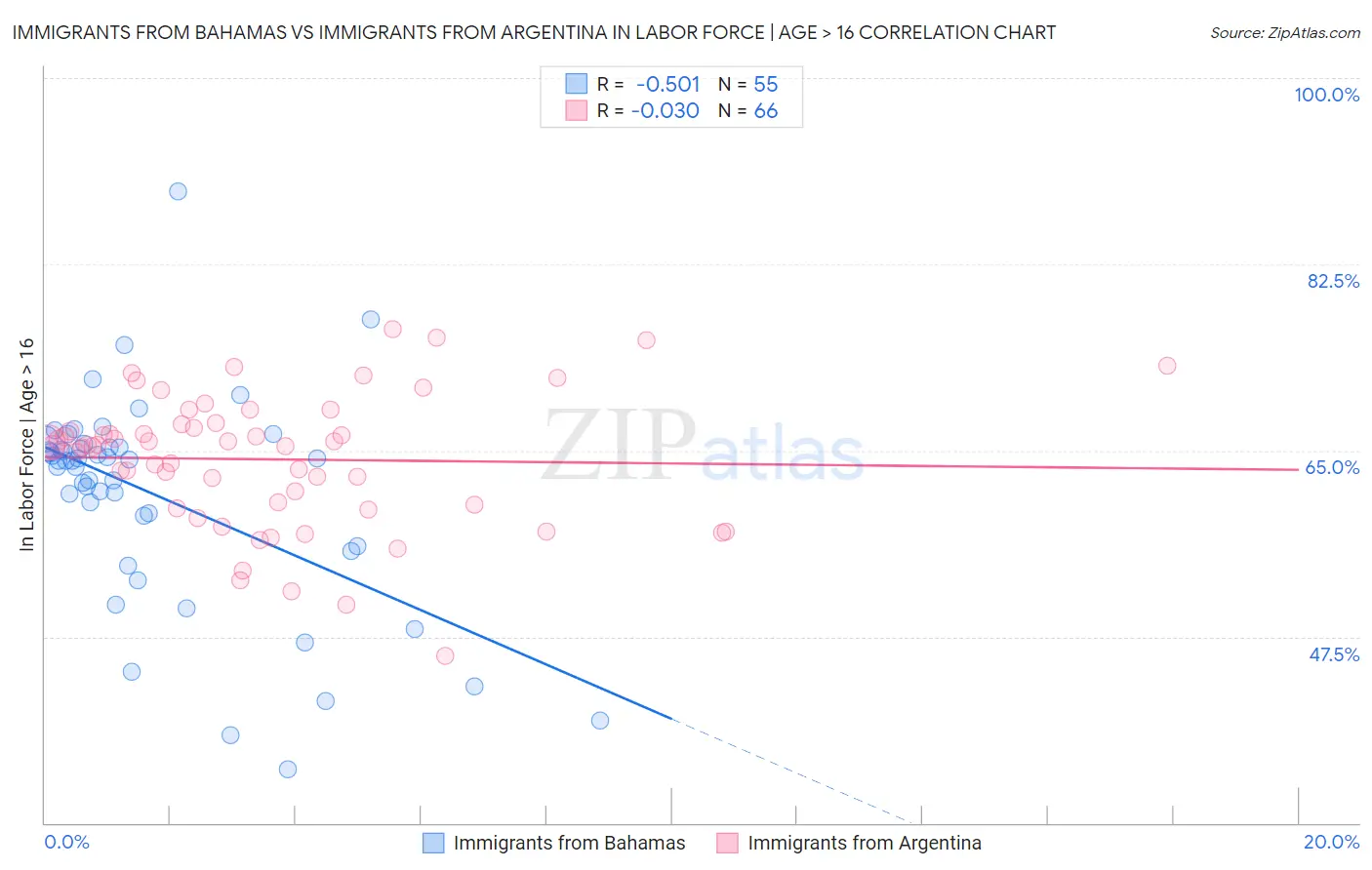 Immigrants from Bahamas vs Immigrants from Argentina In Labor Force | Age > 16