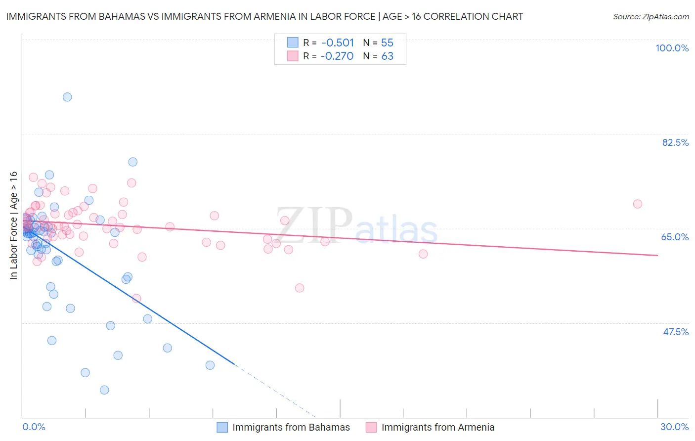 Immigrants from Bahamas vs Immigrants from Armenia In Labor Force | Age > 16