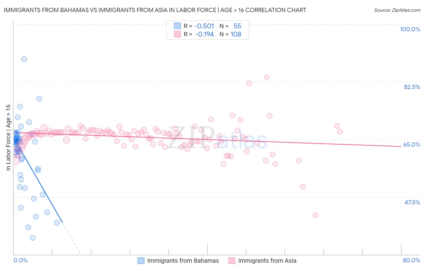 Immigrants from Bahamas vs Immigrants from Asia In Labor Force | Age > 16