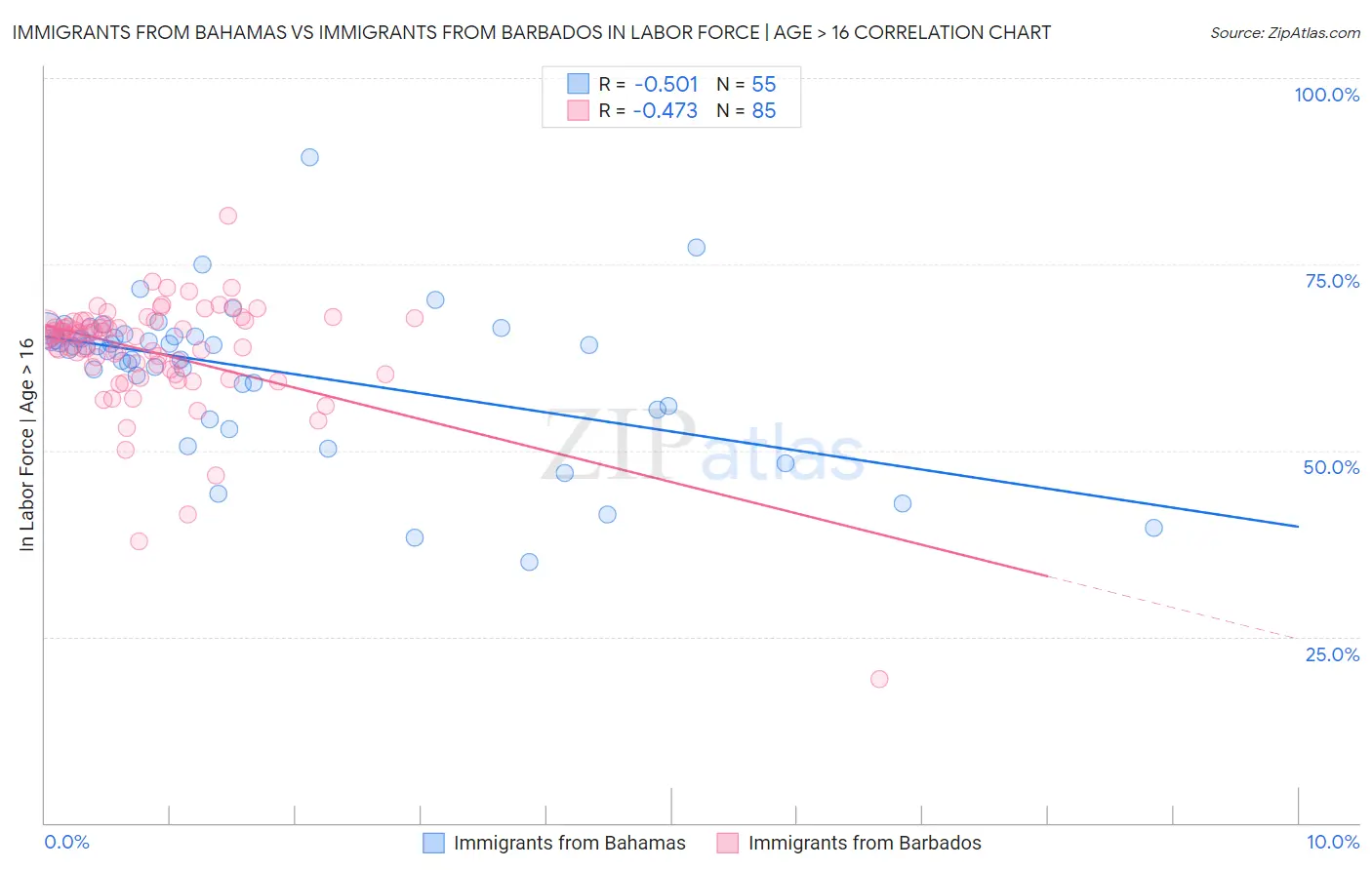 Immigrants from Bahamas vs Immigrants from Barbados In Labor Force | Age > 16