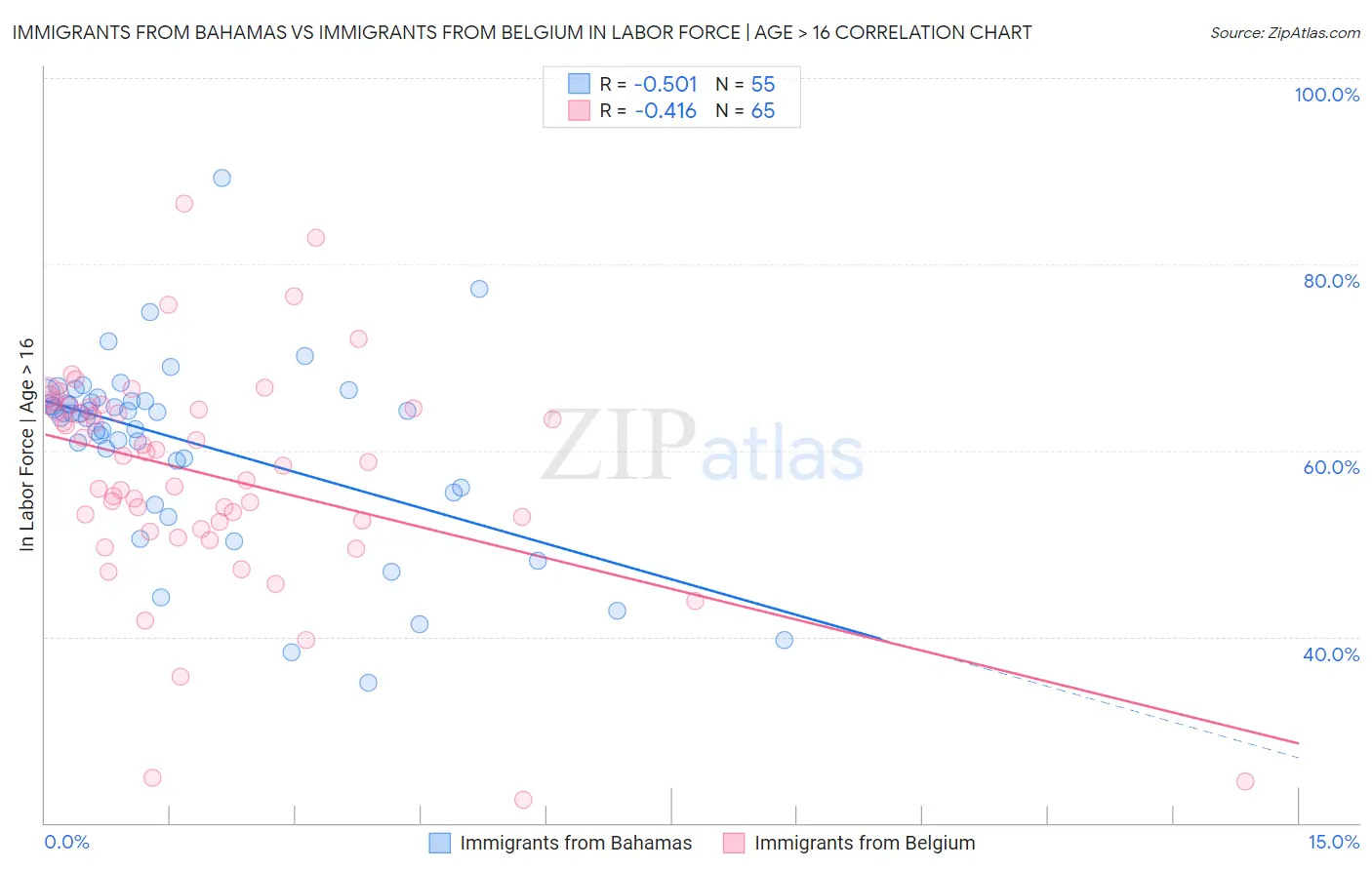 Immigrants from Bahamas vs Immigrants from Belgium In Labor Force | Age > 16