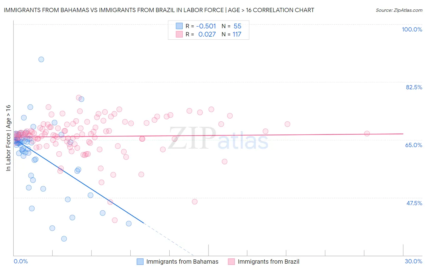 Immigrants from Bahamas vs Immigrants from Brazil In Labor Force | Age > 16