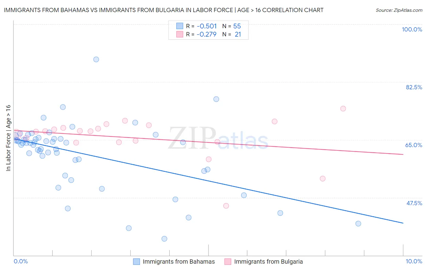 Immigrants from Bahamas vs Immigrants from Bulgaria In Labor Force | Age > 16