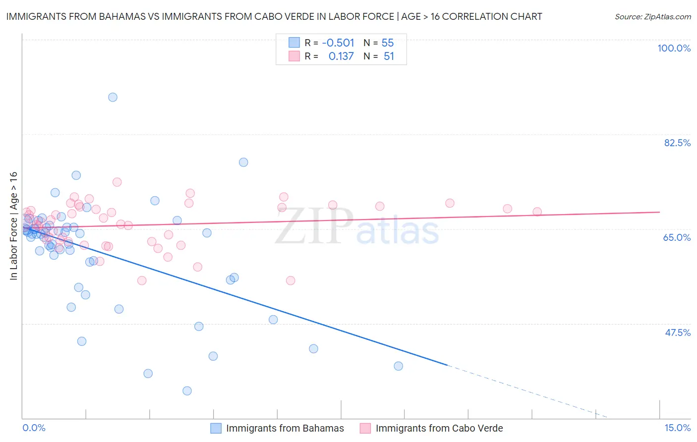 Immigrants from Bahamas vs Immigrants from Cabo Verde In Labor Force | Age > 16