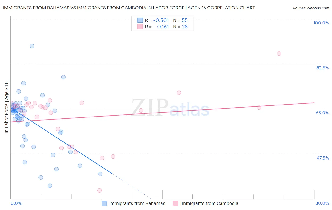 Immigrants from Bahamas vs Immigrants from Cambodia In Labor Force | Age > 16